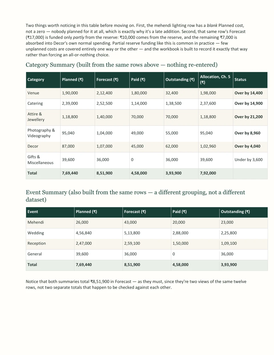 Preview of category and event budget summaries